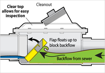 backflow installation cost